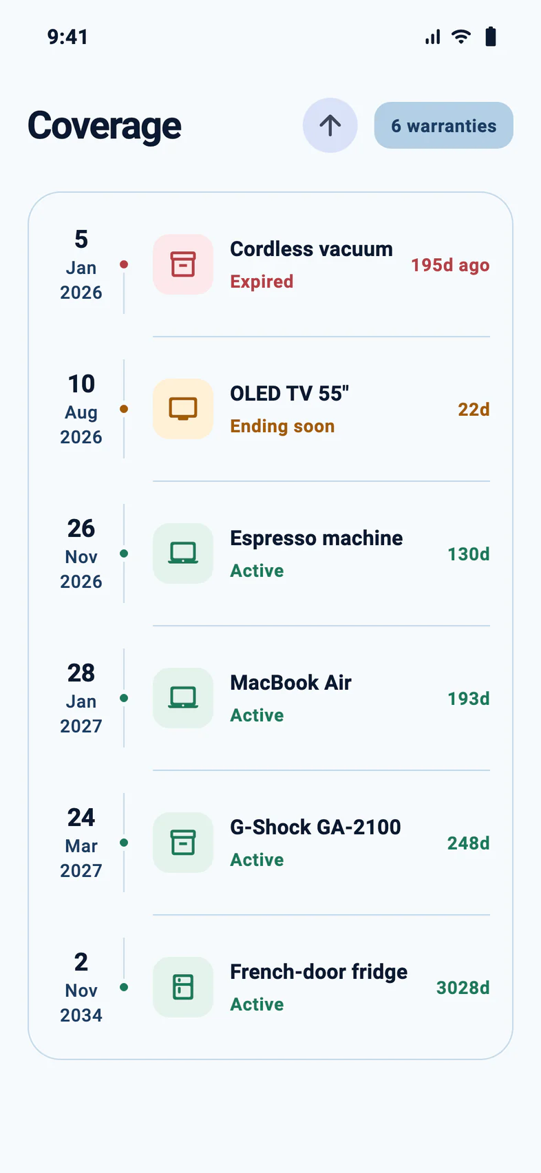 Warrantly coverage timeline listing each product with the date its warranty ends